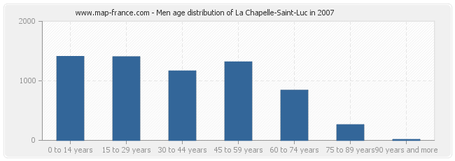 Men age distribution of La Chapelle-Saint-Luc in 2007